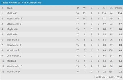 Div 2 Table
