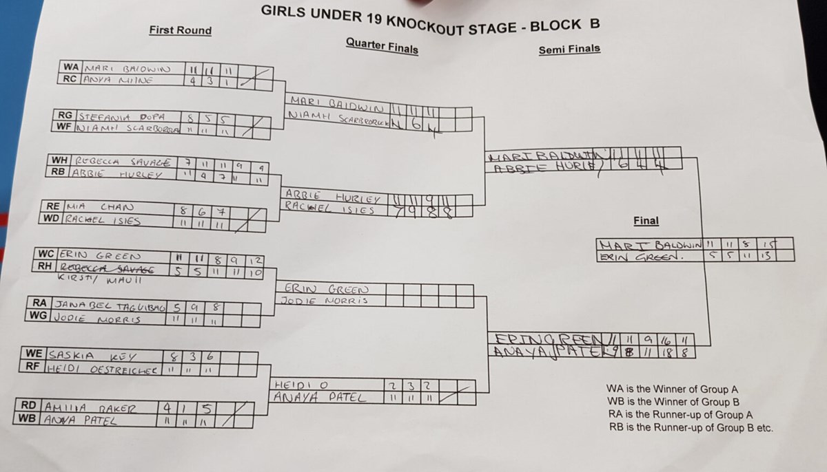 U19 Girls Scorecard