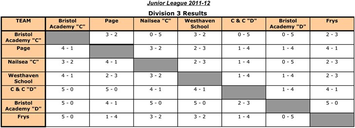 Junior League 2011-12 - Division 3 League Results