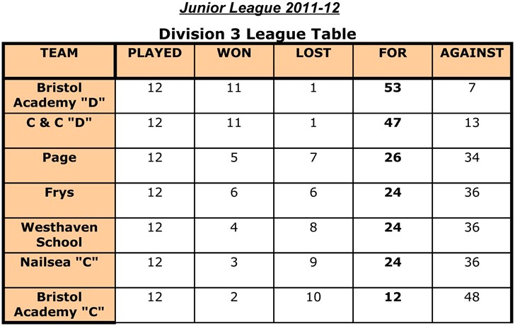 Junior League 2011-12 - Division 3 League Table