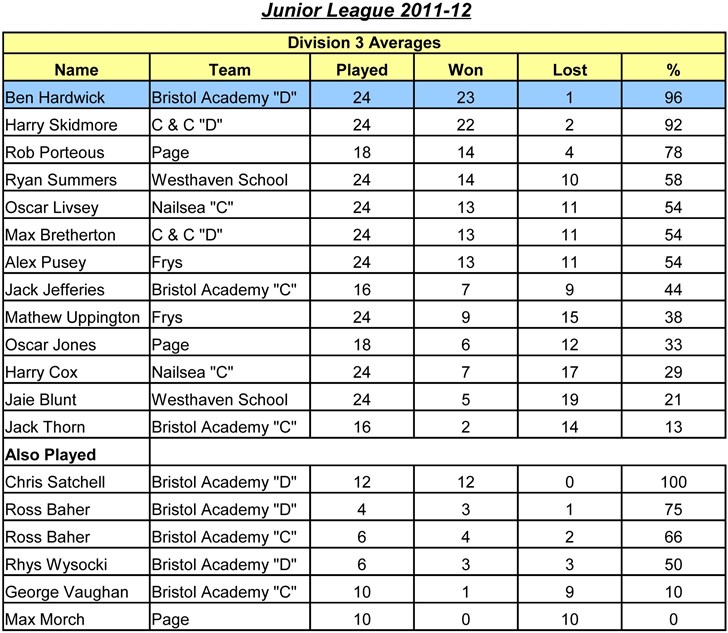 Junior League 2011-12 - Division 3 League Averages