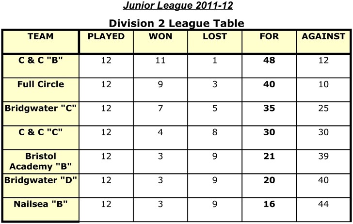 Junior League 2011-12 - Division 2 League Table