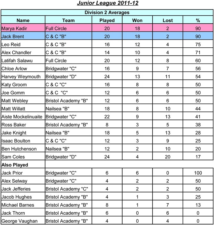 Junior League 2011-12 - Division 2 League Averages